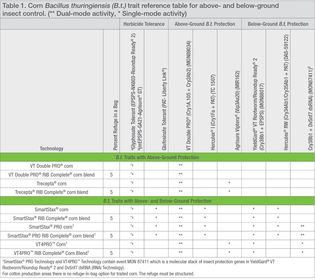 Corn Bacillus thuringiensis (B.t.) trait reference table for above- and below-ground insect control.  (** Dual-mode activity, * Single-mode activity) 